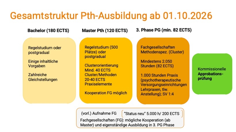 Grafik zur Gesamtstruktur der Psychotherapie-Ausbildung Neu ab 01.10.202 bestehend aus Bachelorstudium, Masterstudium und 3. postgradueller Phase inklusive einer Approbationsprüfung6